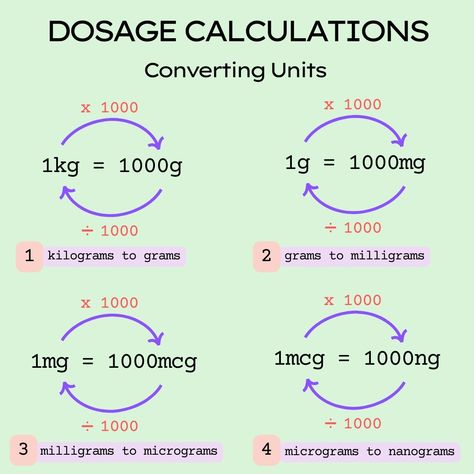 Dosing Calculations Nursing, Medication Dosage Calculations, Pharmacology Dosage Calculations, Medication Calculation Formulas, Medication Calculation Nurses, Cardiac Medications Nursing Cheat Sheets, Pediatric Dosage Calculations, Nursing Calculations Formulas, Medical Math Cheat Sheets