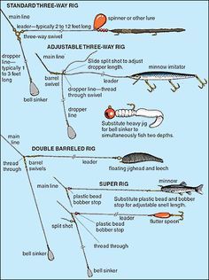 Bottom Bouncers Vs. Three-Way Rigs - In-Fisherman Walleye Fishing Tips, Saltwater Fishing Gear, Trout Fishing Tips, Bass Fishing Tips, Fish Species, Knots Tutorial, Walleye Fishing, Fishing Rigs, Crappie Fishing