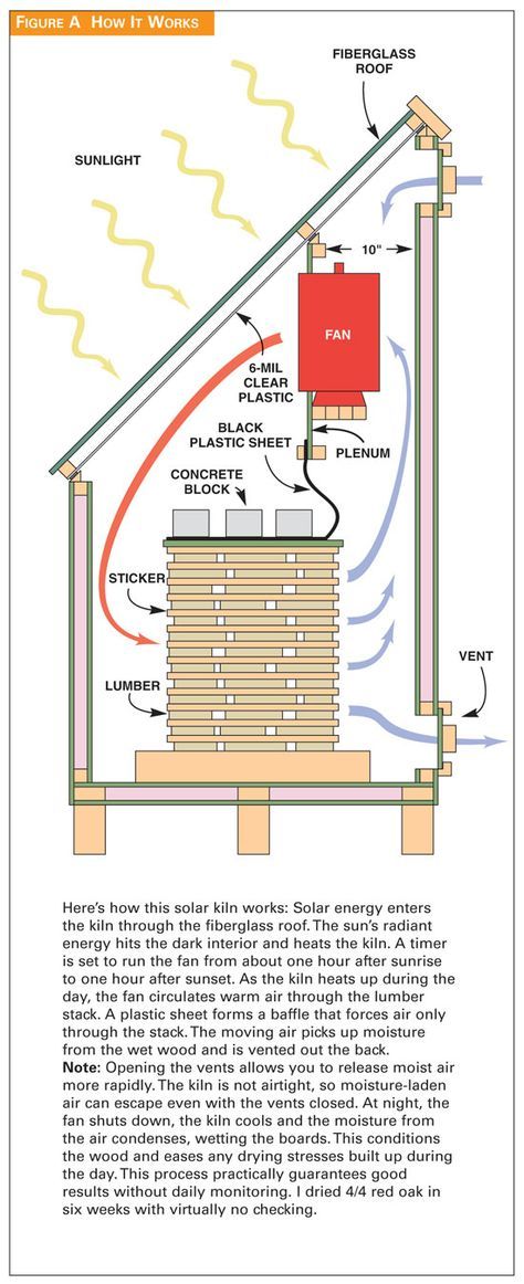 Solar Kiln, Wood Kiln, Yard Sales, Woodworking Magazine, Link Design, Diy Holz, Popular Woodworking, Woodworking Jigs, Wood Working For Beginners