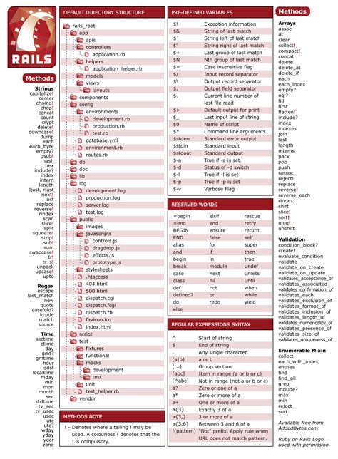 ruby - directory structure #cheatsheet Ruby Programming, Learn Computer Coding, Ruby On Rails, Web Programming, Programming Code, Computer Coding, Learn Programming, Software Testing, Learn To Code