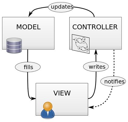 Mvc Programming, Ux Kits, Basic Programming, Learn Programming, Data Structures, Flow Chart, Seo Tips, Program Design, English Quotes