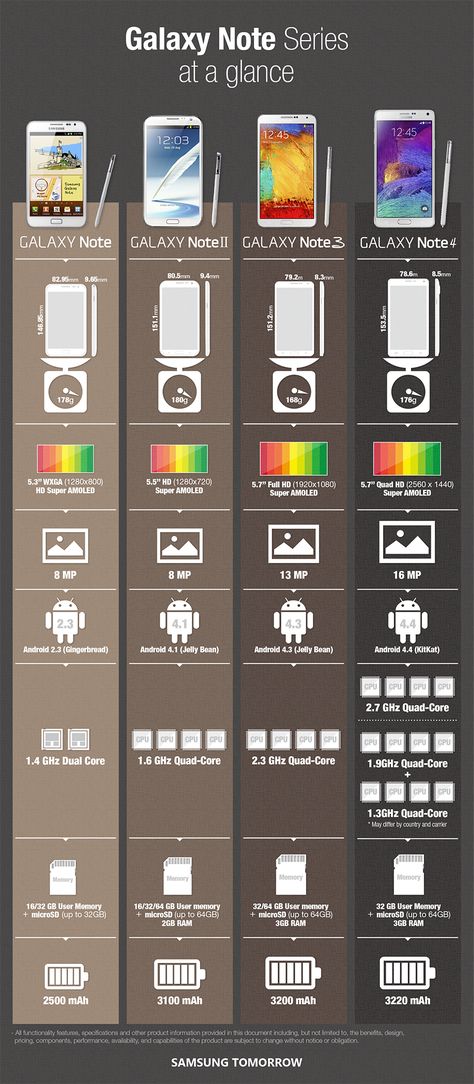 Samsung infographic compares the Galaxy Note 4 to the Note 3, Note II, and original Note Satellite Phone, Samsung Products, Galaxy Note 3, Galaxy Note 4, Samsung Mobile, Mobile Technology, Smart Tech, Samsung Galaxy Note 8, Technology Gadgets