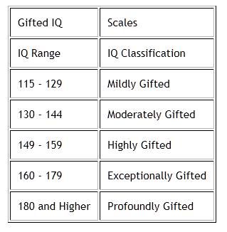 Iq Range, Homeschool Gifts, Intelligence Quotient, Iq Test, Project Based Learning, Gifted Kids, I Am Scared, Psych, Scales