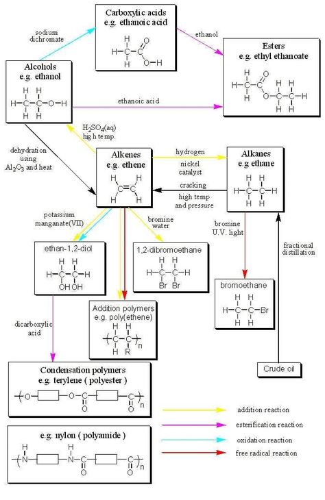 Organic Chemistry Reactions Flow Chart  Alkene Reactions Organic Chemistry Cheat Sheet Study Guide  This picture summarises all the chemistry mentioned above and links back to the relevant sections. Simply click over a particular chemical or reaction to transfer to it Organic Chemistry Cheat Sheet Class 12, Chemistry Cheat Sheet, Organic Chemistry Cheat Sheet, Chemistry Formulas, Carbon Compounds, Chemistry Reactions, Chemistry Jobs, Organic Chemistry Notes, Organic Chemistry Reactions