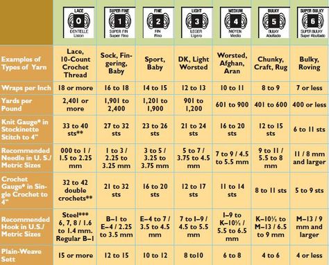 Yarn chart: WPI, YPP, Gauge, needle size. Wpi Chart, Plying Yarn, Yarn Chart, Yarn Guide, Type Chart, Yarn Spinning, Yarn Weights, Free Yarn, Spinning Wool