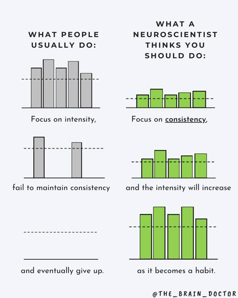 2025 Inspiration, Creating Habits, Atomic Habits, Habit Tracking, Personal Improvement, Get My Life Together, Neurology, All Or Nothing, Mental And Emotional Health