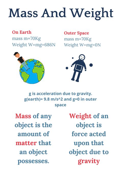 Visit to learn about mass and weight differences (mass and weight physics, teaching mass and weight) Mass And Weight Physics, Mass Vs Weight Science, Weight Mass Gravity, What Is Mass Science, Mass And Weight Science, Learning Physics, Physics Lab, Chemistry Basics, Physics Concepts