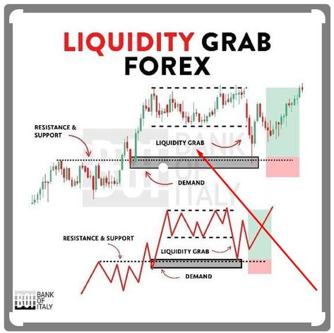 Liquidity Grab, Smc Trade, Smc Trading, Trading Hacks, Chart Patterns Trading, Market Structure, Arbitrage Trading, Forex Education, Trading Plan