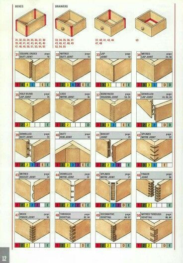 Types Of Wood Joints, Woodworking Clamps, Into The Wood, Woodworking Joinery, Wood Joints, Woodworking Joints, Diy Holz, Wood Joinery, Woodworking Jigs