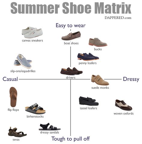 The Men's Summer Shoe Matrix | Dappered.com Types Of Shoes Men, Men Summer Shoes, Summer Shoes Men, Summer Dress Shoes, Shoes For Summer, Men Tips, Mens Summer Shoes, Shoe Shopping, Dressy Sandals