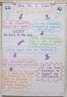 Language Arts Anchor Charts Inference Anchor Chart, Ela Anchor Charts, Common App, Classroom Anchor Charts, Reading Anchor Charts, 5th Grade Reading, Middle School Reading, 4th Grade Reading, Teaching Language Arts