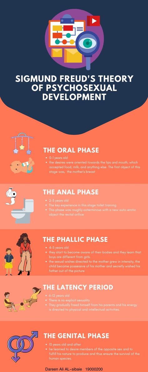 Psychoanalytic Theory Sigmund Freud, Psychoanalysis Theory, Sigmund Freud Theory, Adolescence Stage, Freud Psychoanalytic Theory, Psych Notes, Nursing Lifestyle, Psych Student, Psychoanalytic Theory