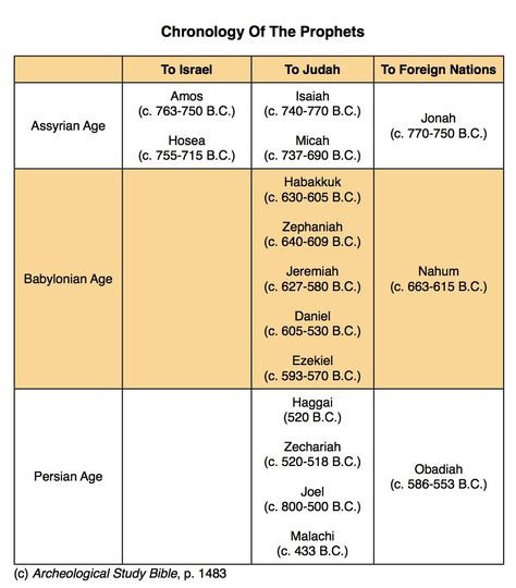 Old Testament Prophets Timeline Chart | ... chart I produced of the kings and prophets of Israel and Judah by New Testament Chronological Order, New Testament In Chronological Order, Biblical Timeline History, Biblical Timeline Chart, Revelation Timeline Charts, Prophets Of The Bible, Chronological Bible Reading Plan, Gospel Bible, Bible Genealogy