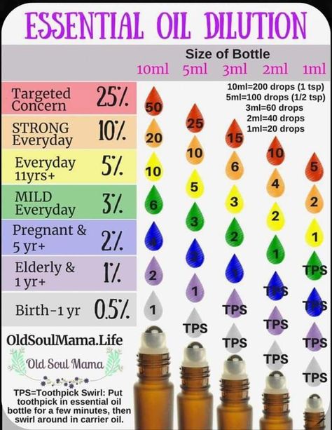 Oil Dilution Chart, Essential Oil Dilution Chart, Essential Oil Chart, Essential Oil Perfumes Recipes, Essential Oils For Babies, Diluting Essential Oils, Essential Oils For Colds, Essential Oil Education, Essential Oils For Pain