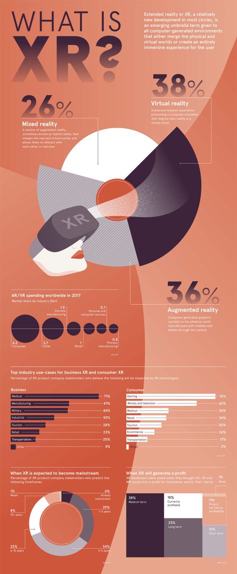 Infographic: What is Extended Reality (XR)? - Visual Capitalist Sound Infographic, Ar Infographic, Main Idea Anchor Chart, Visual Capitalist, Extended Reality, Virtual Reality Education, Virtual Reality Design, Augmented Virtual Reality, Mixed Reality