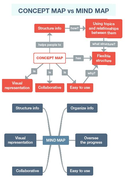 Creative Mind Map Ideas Design, Concept Map Design, Concept Map Ideas, Concept Mapping, Creative Mind Map, Concept Maps, Thinking Map, Product Owner, Mind Map Design