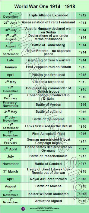 World War One Timeline Pdf Ww1 Timeline, Ww2 Timeline, Battle Of Tannenberg, Triple Entente, Triple Alliance, Flow Chart, Military History, World History, History