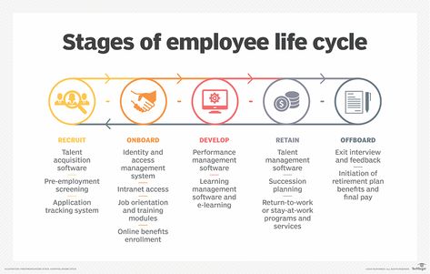 Organisational Development, Branding Infographic, Employee Development, Human Resource Development, Leadership Management, How To Motivate Employees, Employee Management, Employer Branding, Instructional Design