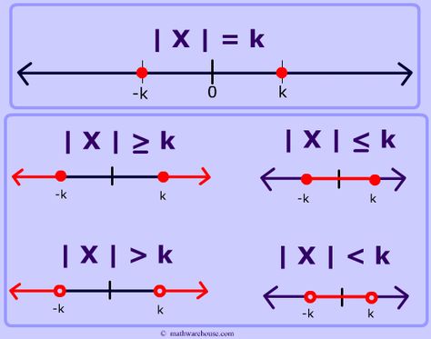 How to solve absolute value inequalities. Step by step interactive lesson with practice problems Absolute Value Inequalities, Solving Inequalities, Math Lab, One Step Equations, Algebra Equations, Maths Algebra, Absolute Value, Math Help, Interactive Lessons