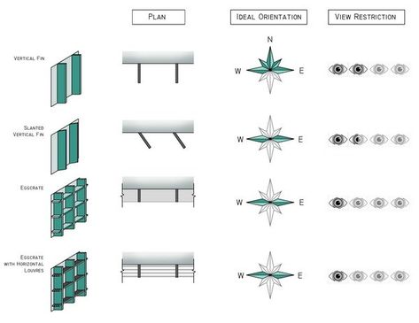 Shading Device Types Passive House Design, Shading Device, Passive Solar Design, Youth Camp, Passive Design, Architecture Concept Diagram, Solar Shades, Green Architecture, Winter Sun