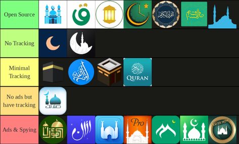 Muslim Pro sell your data to US Military, use one of these apps instead that respect your privacy Android Open Source apps: https://play.google.com/store/apps/details?id=com.hbouzidi.fiveprayers https://play.google.com/store/apps/details?id=com.github.meypod.al_azan https://play.google.com/store/apps/details?id=com.quranapp.android iPhone iOS: https://apps.apple.com/us/app/pillars-prayer-times-qibla/id1559086853 https://apps.apple.com/us/app/salam-app-salah-quran-more/id1629159763 Prayer Times, Open Source, Mobile App, Quran, Coding