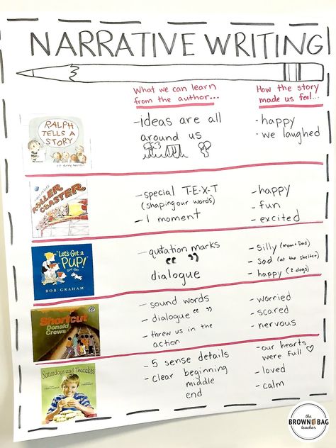 Great anchor chart and ideas for Narrative Writing Mentor Texts. Perfect for Writer's Workshop! Writing Mentor Texts, Narrative Writing Prompts, Second Grade Writing, Personal Narrative Writing, Third Grade Writing, 3rd Grade Writing, 2nd Grade Writing, Writing Anchor Charts, 1st Grade Writing