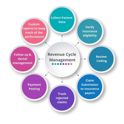 Choose one of the best Revenue Cycle Management services to outsource your work. Writing A Proposal, Virtual Receptionist, Name Symbols, Business Lawyer, Revenue Cycle Management, Conceptual Framework, Workforce Management, Higher Order Thinking, Research Question