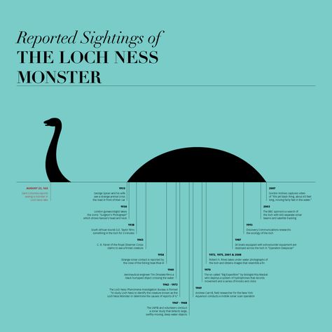 Loch Ness Monster Sightings Timeline Loch Ness Monster Sightings, Monster Sightings, The Loch Ness Monster, Strange Beasts, Mysterious Events, History Page, Loch Ness Monster, Mystery Of History, Loch Ness