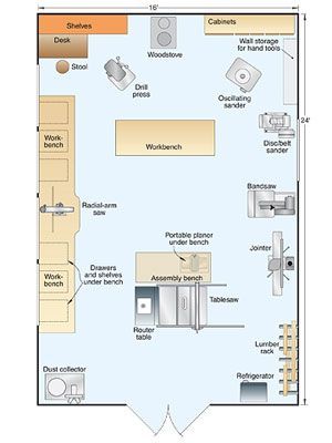 Reminds me of my grandfather's workshop layout. I thought that place was magical! wood shop layout: Workshop Layout, Workshop Plans, Woodworking Shop Plans, Woodworking Shop Layout, Intarsia Woodworking, Workshop Design, Shop Layout, Shop Organization, Woodworking Workshop