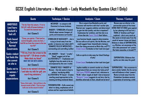 Lady Macbeth Character Profile, Macbeth Key Themes, Lady Macbeth Quotes Analysis, Macbeth Key Quotes And Analysis, Macbeth Quotes Analysis, Lady Macbeth Quotes, Macbeth Key Quotes, Macbeth Character Analysis, Macbeth Analysis