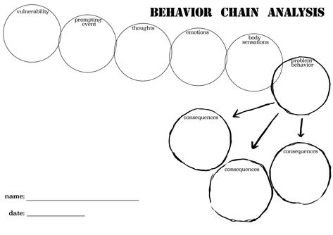 Chain Analysis Worksheets, Behavior Chain Analysis Worksheet, Dbt Chain Analysis Worksheet, Behavior Chain Analysis, Dbt Worksheet, Dbt Skills Worksheets, Adolescent Therapy, Dbt Therapy, Operant Conditioning