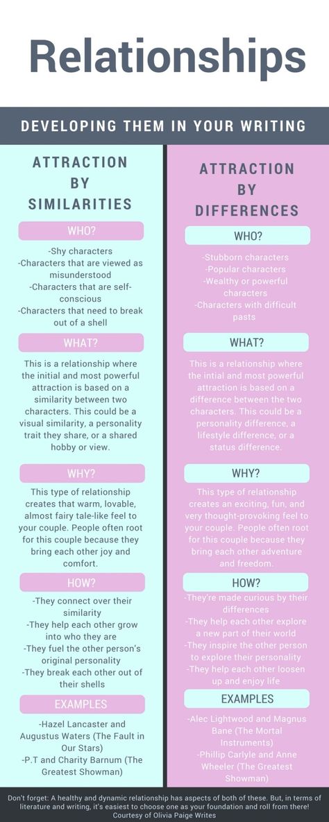 Writing a romance novel based on common tropes? Check this chart out. The column on the left (attraction by similarities) is good to refer to if you are writing a friends-to-lovers romance; the column on the right (attraction by differences) is good if you're writing an enemies-to-lovers romance. #writingromance #writingtips #amwriting Writing Relationships, Author Tips, Writing Romance Novels, Writing Prompts Romance, Romance Tips, Writing Inspiration Tips, Writing Plot, Writing Romance, Writing Dialogue Prompts