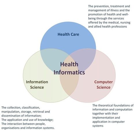 Nurse Informatics, Health Information Technology, Health Informatics, Health Information Management, Community Health Worker, Hospital Management, 2022 Goals, College Motivation, Medical Business