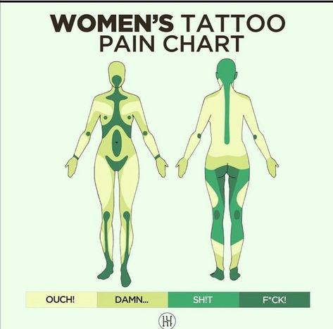 Small Tattoos You Can Hide, Best Places To Get A Tattoo For Women, Least Painful Places To Get A Tattoo, Bi Tattoos For Women, Survivor Tattoos For Women, Best Tattoos For Women Classy, Tattoos For Survivors, Bi Tattoos, Piercing Pain Chart