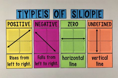 My Math Resources - Types of Slope Poster Slope Poster, Math Posters Middle School, Maths Tips, Ikea Classroom, Junior High Math, 10th Grade Math, Math Classroom Posters, Line Math, High School Math Classroom