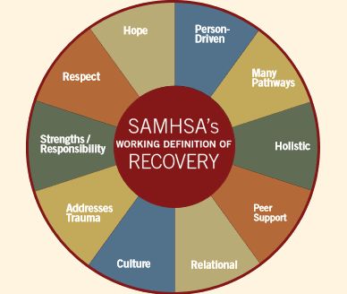 Peer Support Specialist, Program Coordinator, Peer To Peer, Support Worker, Evidence Based Practice, Peer Support, Mental Health Services, Assessment Tools, Behavioral Health