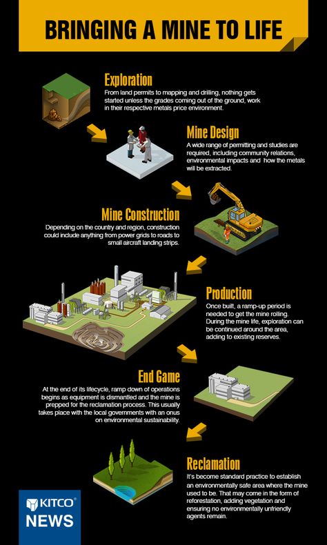 (Kitco News) - The amount of time and work that goes into finding and extracting gold, or any metal for that matter, for production is a heavy, time consuming commitment; you don’t just flip a switch. It’s a test of patience for all involved to bring a discovery through the various [...] Minerals Museum, Teaching Geography, Economic Analysis, Environmental Studies, Sand And Gravel, Power Grid, Gold Mining, Coal Mining, Employment Opportunities