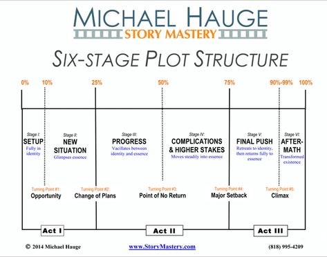 Michael Hauge's six-stage plot structure for writing great stories. Five Act Story Structure, Basic Plot Structure, Story Plot Structure, Fantasy Novel Structure, Seven Act Story Structure, How To Structure A Story, 7 Act Structure, 4 Act Story Structure, 7 Point Plot Structure