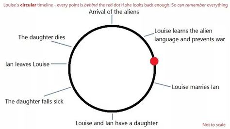 Circular timeline Arrival Language, Language Symbols, Symbols Meaning, Language Study, Looking Back, Google Images, Image Search, Alphabet, Meant To Be