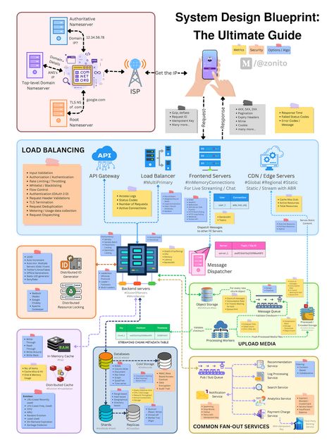 Software Architecture Diagram, Basic Computer Programming, Computer Science Programming, Data Platform, Big Data Technologies, Data Architecture, Enterprise Architecture, Learn Computer Coding, System Architecture