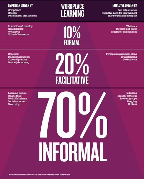 This is an infographic displaying the 70-20-10 Model of Workplace Learning. Highlights include what motivates employers as well as employees. (7757) 70 20 10 Learning Models, 70 20 10, Adult Learning Theory, Workplace Learning, Business Management Degree, Learning Organization, Train The Trainer, Social Innovation, Talent Development