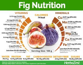 Health Benefits Of Figs, Fruit Facts, Nutrition Chart, Fig Fruit, The Digestive System, Food Health Benefits, Fruit Benefits, Healthy Benefits, Digestive System