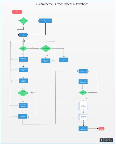 In order to maximise sales opportunities and stay cost competitive, mapping out your eCommerce processes flowchart can help your business highlight key areas that may require automation or modification, and ultimately, improve performance. Click on the diagram to produce an eCommerce process flow that is unique to the way your business operates  #ecommerce #processflowchart #flowchart #diagram #templates #webdesign #siteplan Business Flow Chart, User Flow Diagram, Flowchart Template, Flowchart Diagram, Flow Chart Design, Data Flow Diagram, Activity Diagram, Workflow Diagram, Ux Design Principles