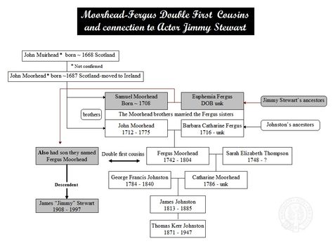 John Moorhead (1712 - 1775) - Find A Grave Photos Doppler Ultrasound, D Dimer, Human Communication, Computed Tomography, Communication Theory, Moving To Ireland, Vein Thrombosis, Systems Theory, Grave Memorials