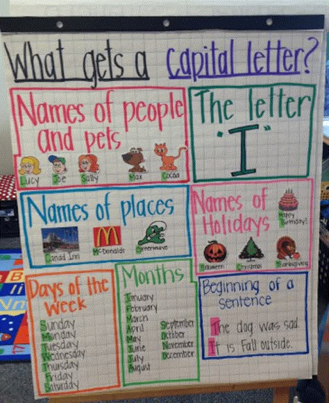 reminder First Grade Anchor Charts, Capitalization Anchor Chart, Anchor Charts First Grade, A Capital Letter, Ela Anchor Charts, Kindergarten Anchor Charts, 2nd Grade Writing, Classroom Anchor Charts, Math Writing