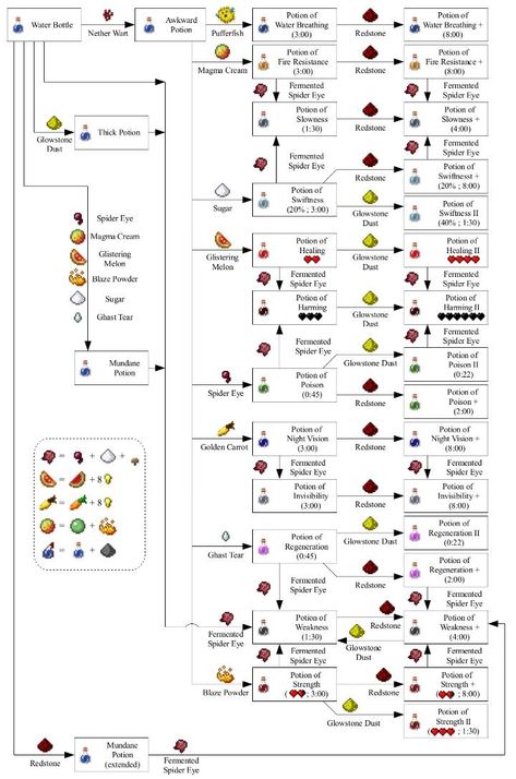 Night Vision Potion Minecraft, Minecraft Potion Chart, Minecraft 1.20 Tips, Minecraft Potions Recipes 1.19, Potion Room Minecraft Design, Minecraft Enchanting Table Language, Minecraft Ore Levels Chart 1.20, Potion Brewing Room Minecraft, Minecraft Infographic