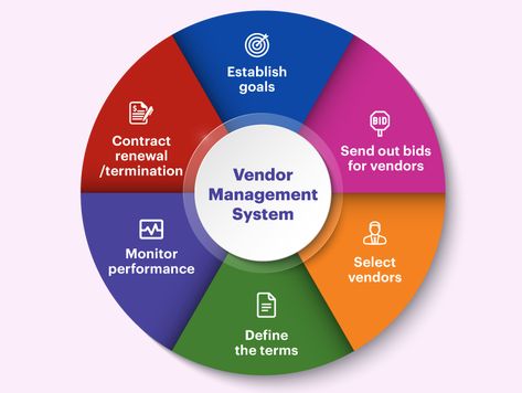 Complete guide to VMS System Vendor Management, Free Powerpoint Templates, Business Process Management, Win Win Situation, Vehicle Tracking, Relationship Management, Creative Template, Project Design, Best Templates