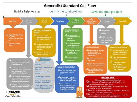 A flow chart for Amazon call centre workers. Call Flow, Call Centre, Grocery Delivery Service, Bad Job, Employee Training, Work Culture, Flexible Working, One Job, Part Time Jobs