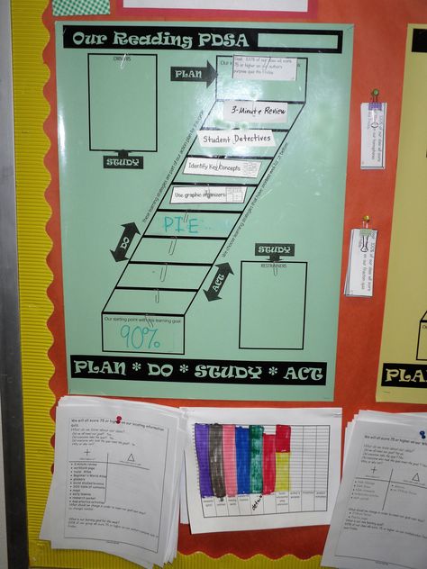 The ladder diagram is used to support a weekly PDSA cycle for a reading learning goal.  The teacher adds the strategies to the steps on the ladder to show what the students will "DO" to accomplish the goal for the week. Literacy Coach, Reading Learning, Literacy Coaching, Continuous Improvement, Learning Goals, The Goal, The Teacher, Learn To Read, Literacy