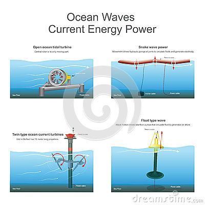 Delta Work, Future Illustration, Wave Energy, Hydro Energy, Sustainable Housing, Renewable Energy Technology, Renewable Energy Projects, Robotics Projects, Farm Projects